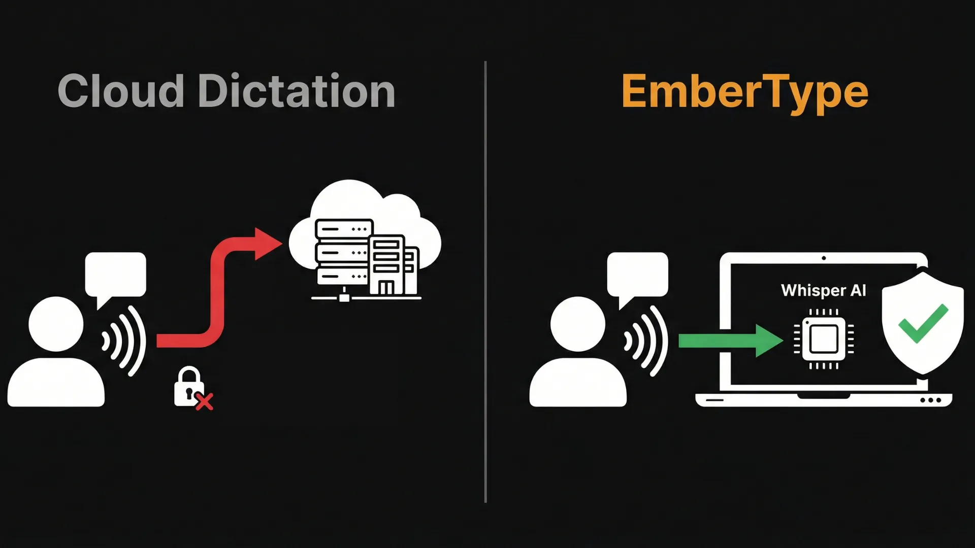 Diagram comparing cloud-based dictation sending voice data to external servers versus EmberType processing speech locally on your Mac for complete privacy