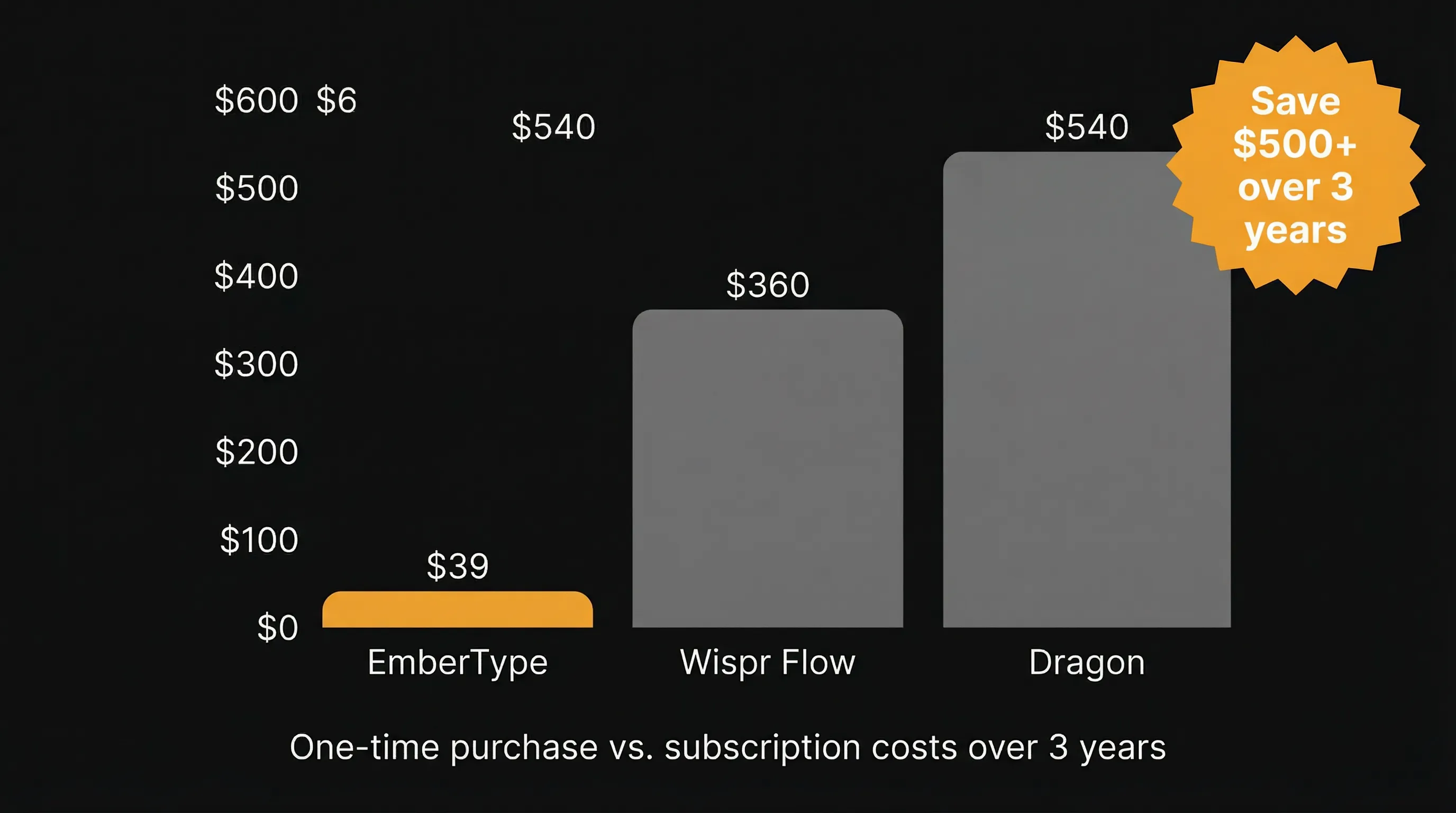Cost comparison chart showing EmberType's $39 one-time purchase versus $360 for Wispr Flow and $540 for Dragon over 3 years - save over $500