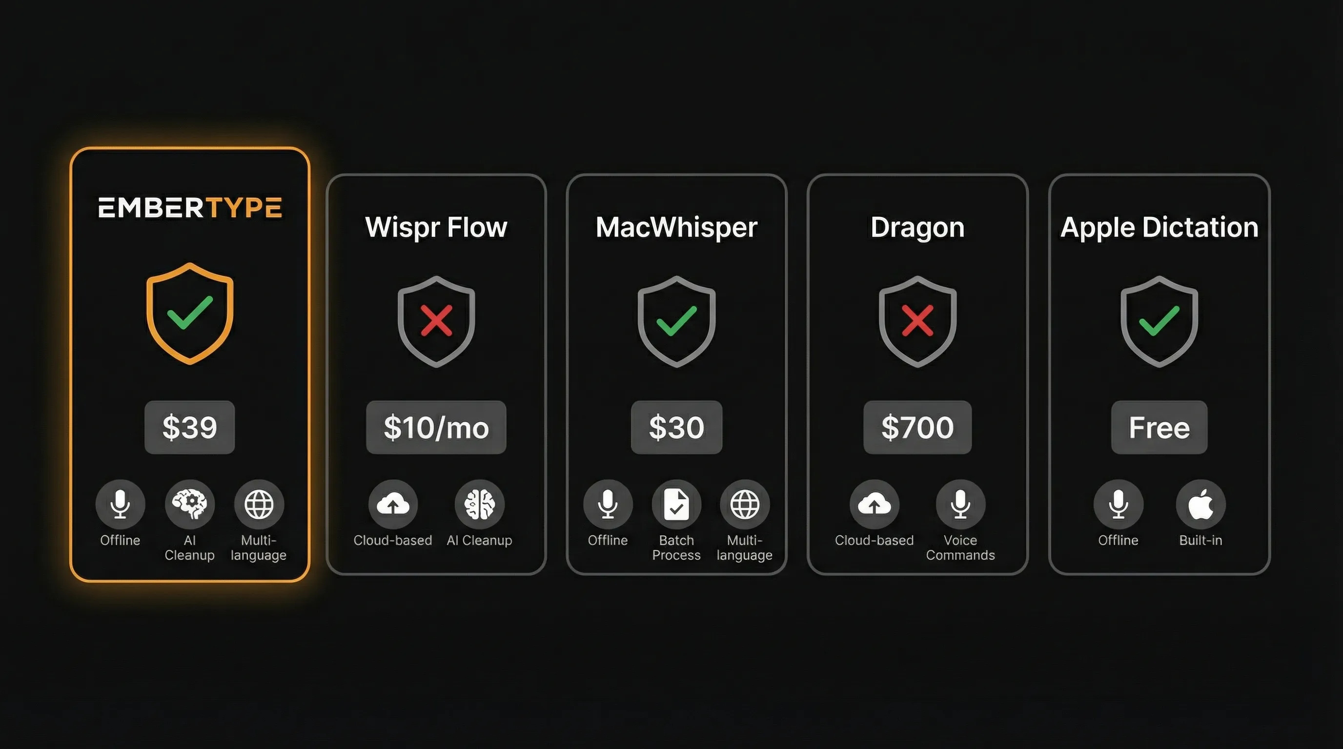 Comparison chart of 5 Mac voice-to-text apps showing EmberType, Wispr Flow, MacWhisper, Dragon, and Apple Dictation with privacy indicators, pricing, and key features