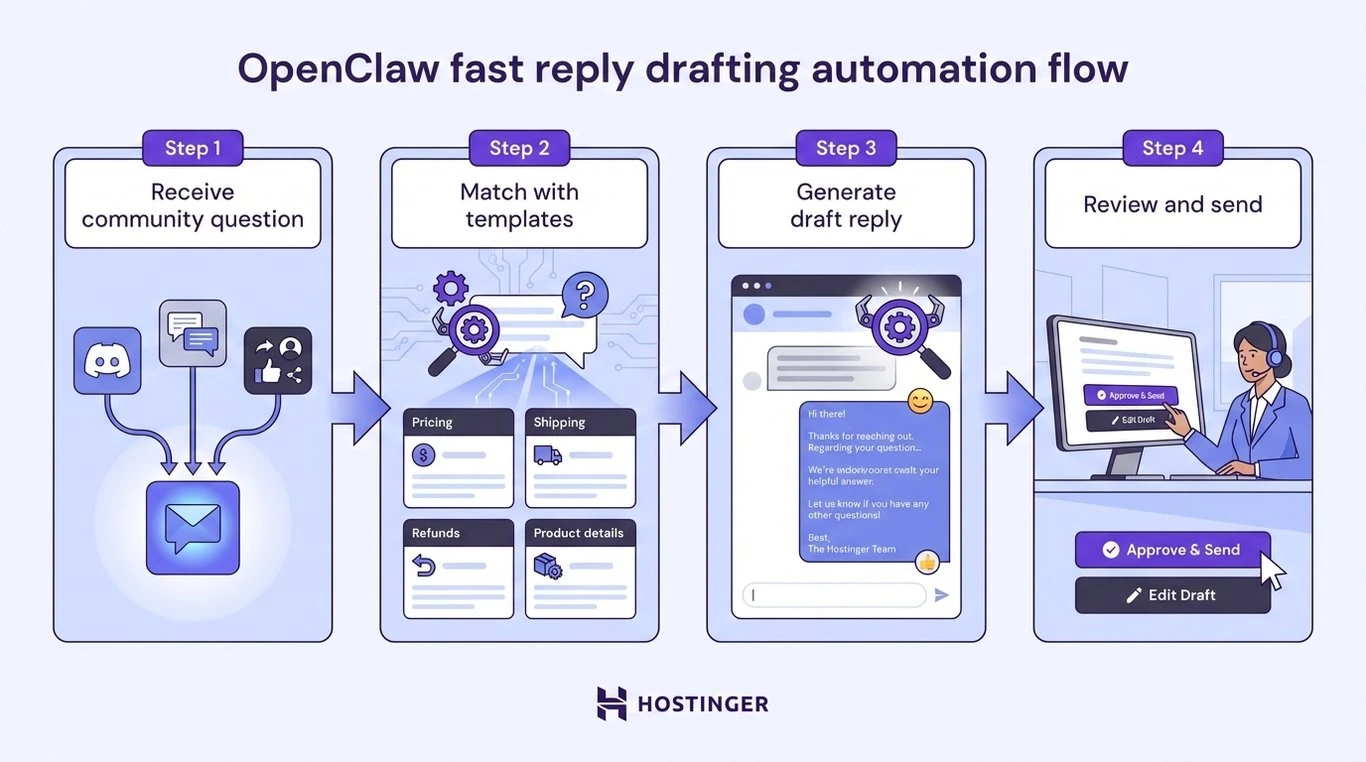 OpenClaw fast reply drafting automation flow showing message receipt, template matching, draft generation, and review steps