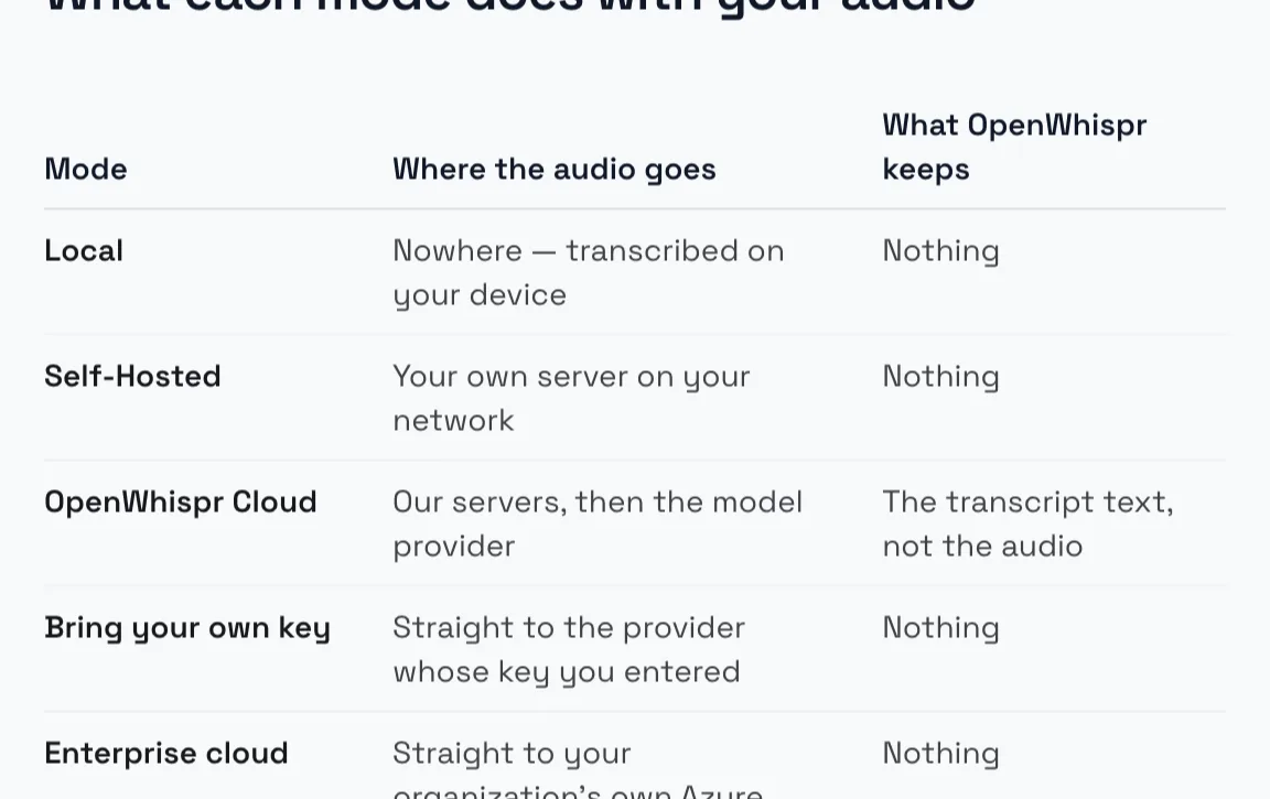 OpenWhispr documentation table, What each mode does with your audio: Local keeps nothing, Self-Hosted nothing, OpenWhispr Cloud keeps the transcript text not the audio, Bring your own key nothing