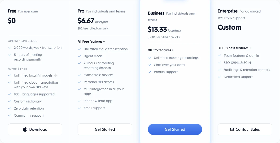 OpenWhispr pricing cards with the annual toggle on: Free at $0 with 2,000 words a week of OpenWhispr Cloud transcription, five hours of meeting recordings, unlimited local models and own-key cloud, and Zero data retention; Pro at $6.67 per user per month billed $80 annually; Business at $13.33; Enterprise custom