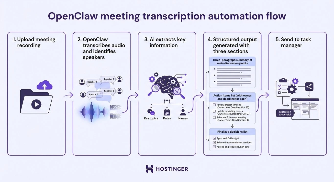 OpenClaw meeting transcription automation flow diagram showing upload, transcription, AI extraction, structured output, and task manager integration