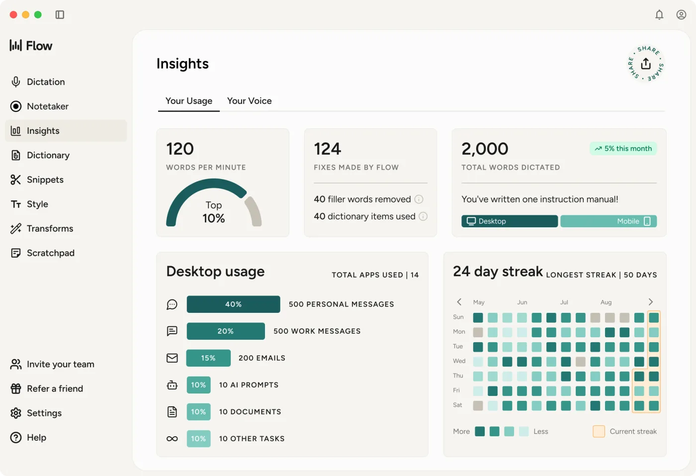 Wispr Flow Insights screen showing 120 words per minute and 2,000 total words dictated