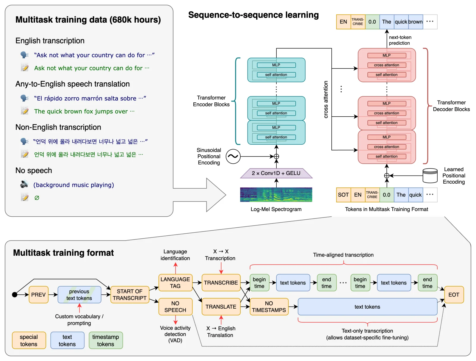 Diagram of OpenAI's Whisper speech recognition architecture — encoder-decoder transformer with multitask training